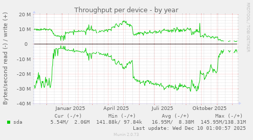 Throughput per device