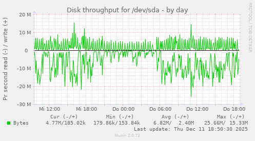 Disk throughput for /dev/sda