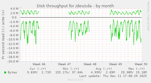 Disk throughput for /dev/sda