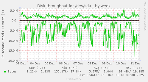 Disk throughput for /dev/sda