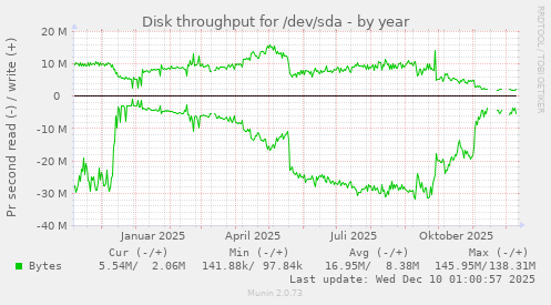 Disk throughput for /dev/sda