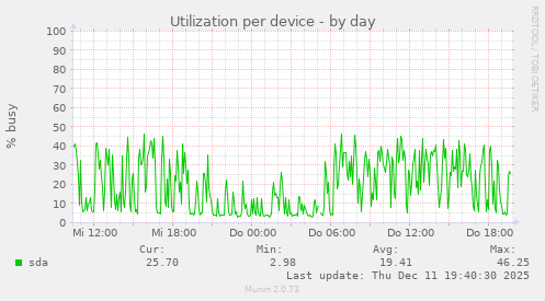 Utilization per device