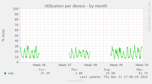 Utilization per device