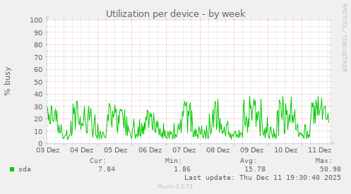 Utilization per device