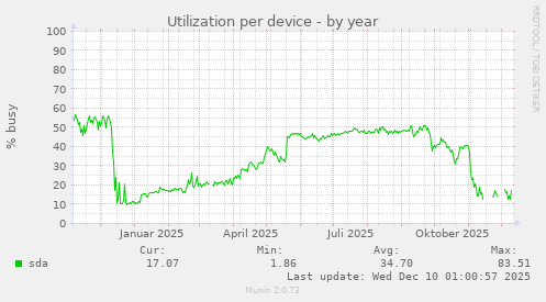 Utilization per device