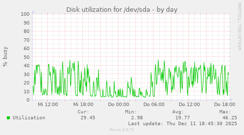 Disk utilization for /dev/sda
