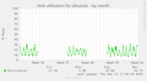 Disk utilization for /dev/sda