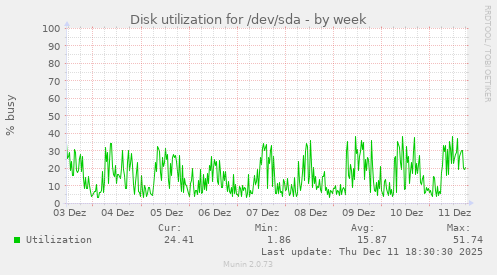 Disk utilization for /dev/sda