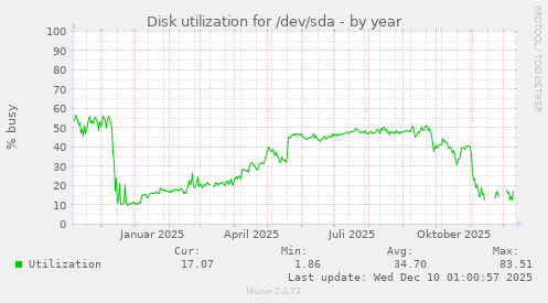 Disk utilization for /dev/sda