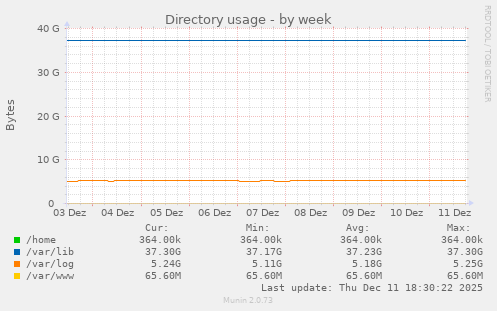 Directory usage
