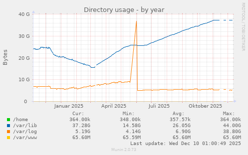 Directory usage
