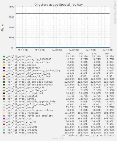 Directory usage Spezial