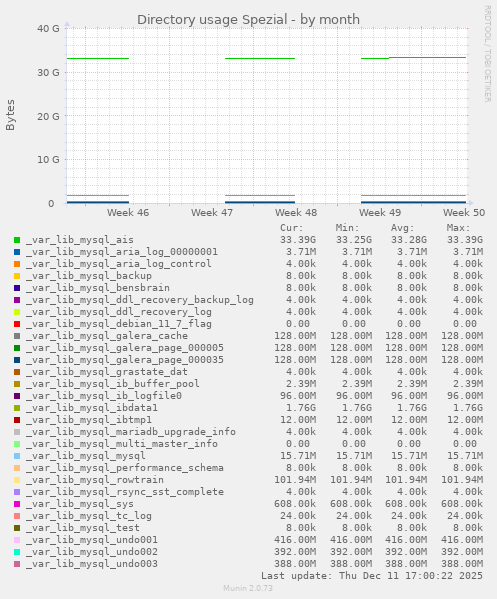 Directory usage Spezial