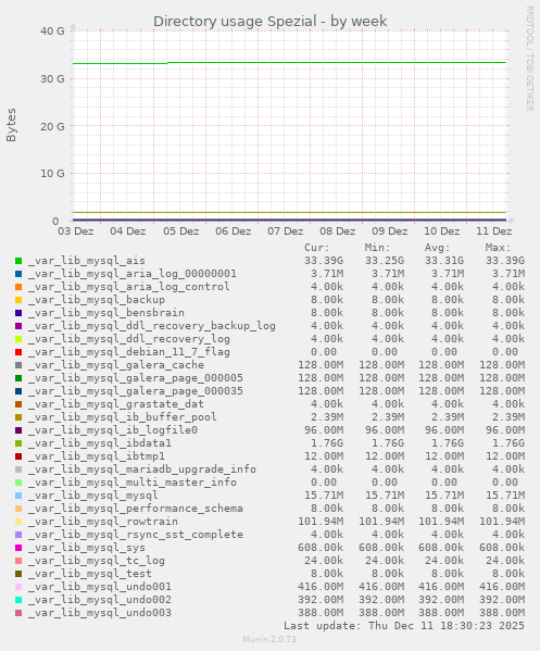 Directory usage Spezial