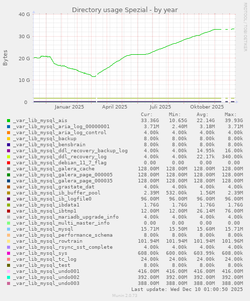 Directory usage Spezial