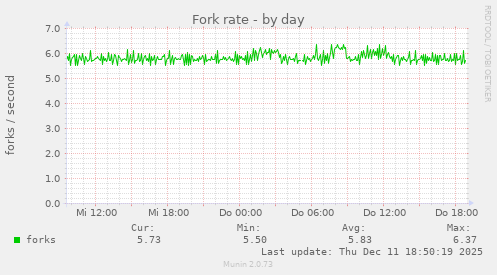 Fork rate