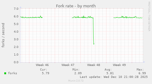 Fork rate