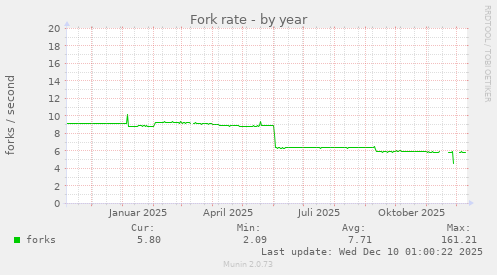 Fork rate