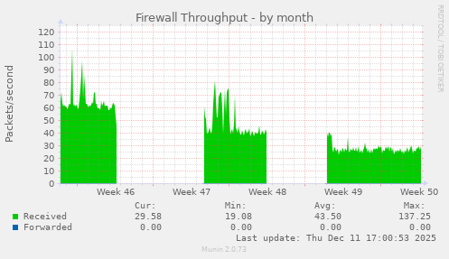 Firewall Throughput