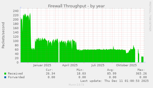 Firewall Throughput