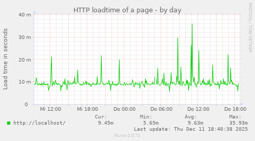 HTTP loadtime of a page