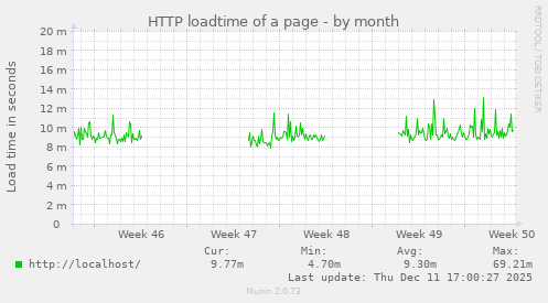 HTTP loadtime of a page