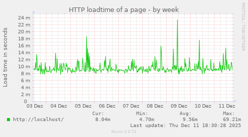 HTTP loadtime of a page