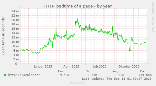 HTTP loadtime of a page