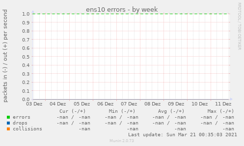 ens10 errors
