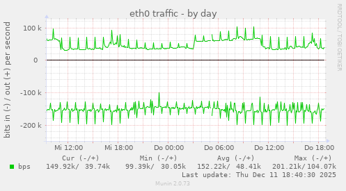 eth0 traffic