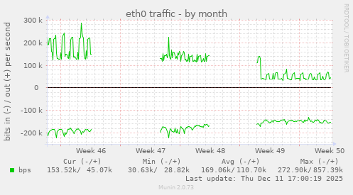 eth0 traffic