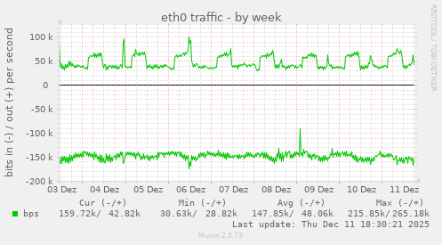 eth0 traffic