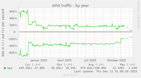 eth0 traffic