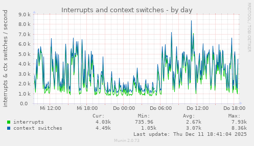 Interrupts and context switches