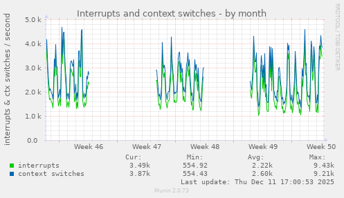 Interrupts and context switches