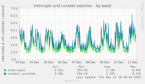 Interrupts and context switches