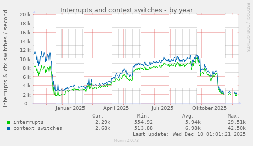 Interrupts and context switches