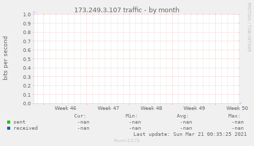 173.249.3.107 traffic