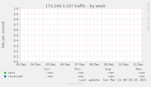 173.249.3.107 traffic