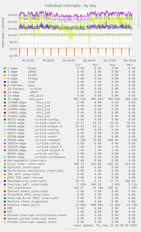 Individual interrupts