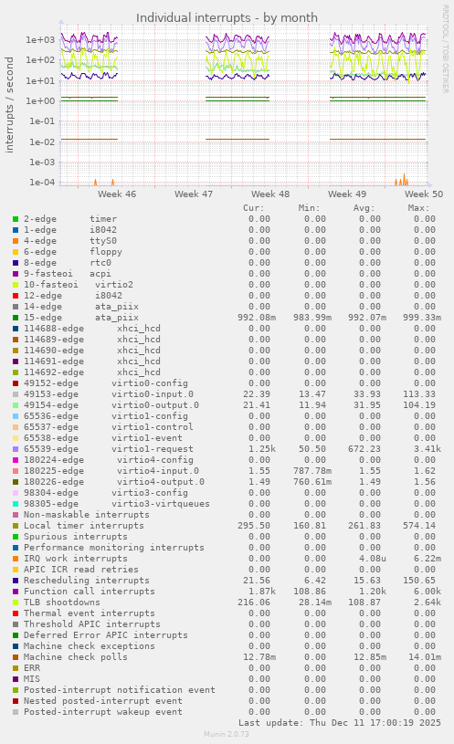 Individual interrupts