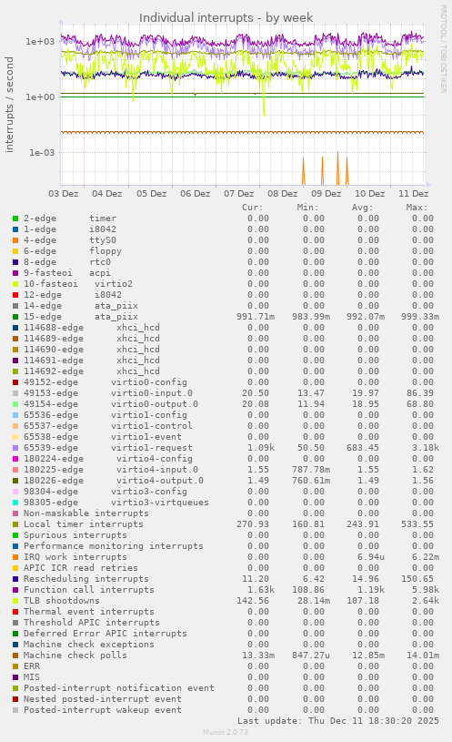 Individual interrupts