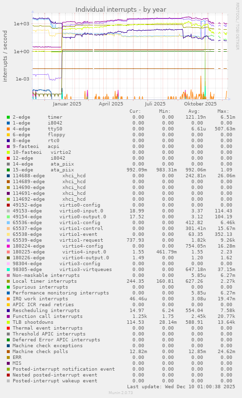 Individual interrupts