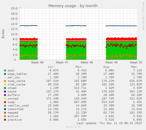 Memory usage