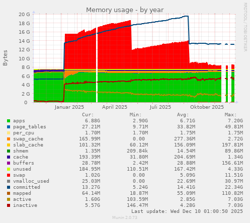 Memory usage