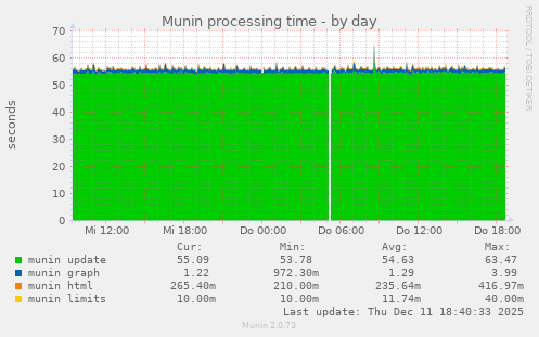 Munin processing time