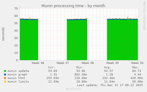 Munin processing time