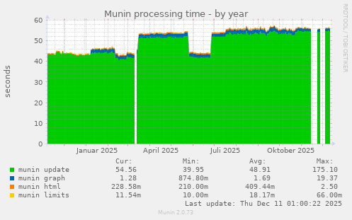Munin processing time