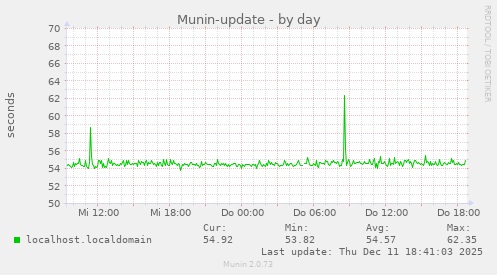 Munin-update