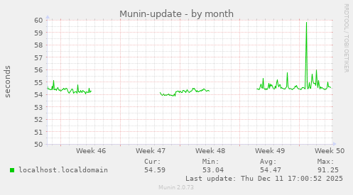Munin-update